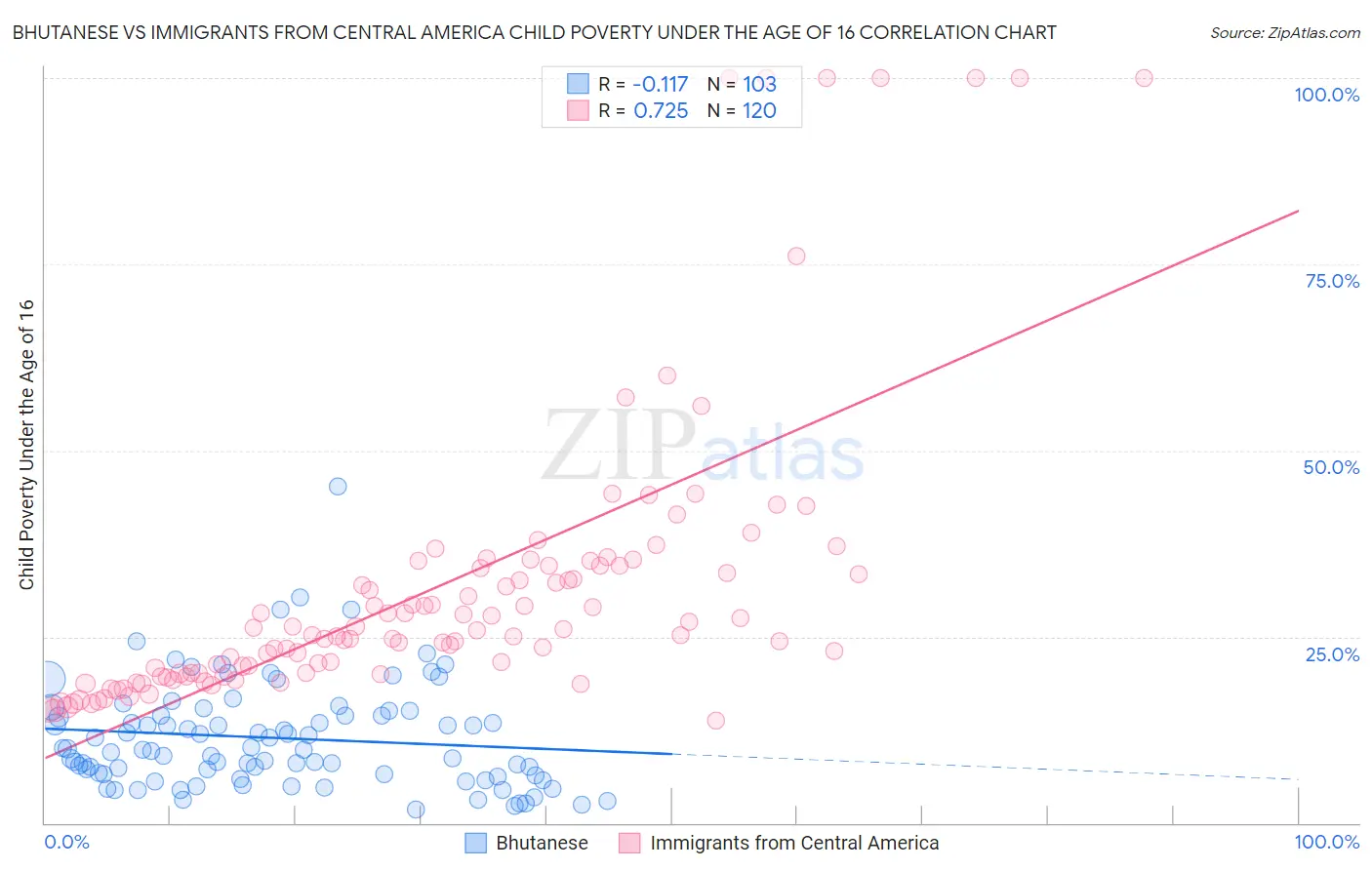 Bhutanese vs Immigrants from Central America Child Poverty Under the Age of 16