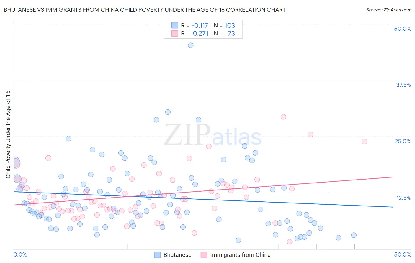 Bhutanese vs Immigrants from China Child Poverty Under the Age of 16