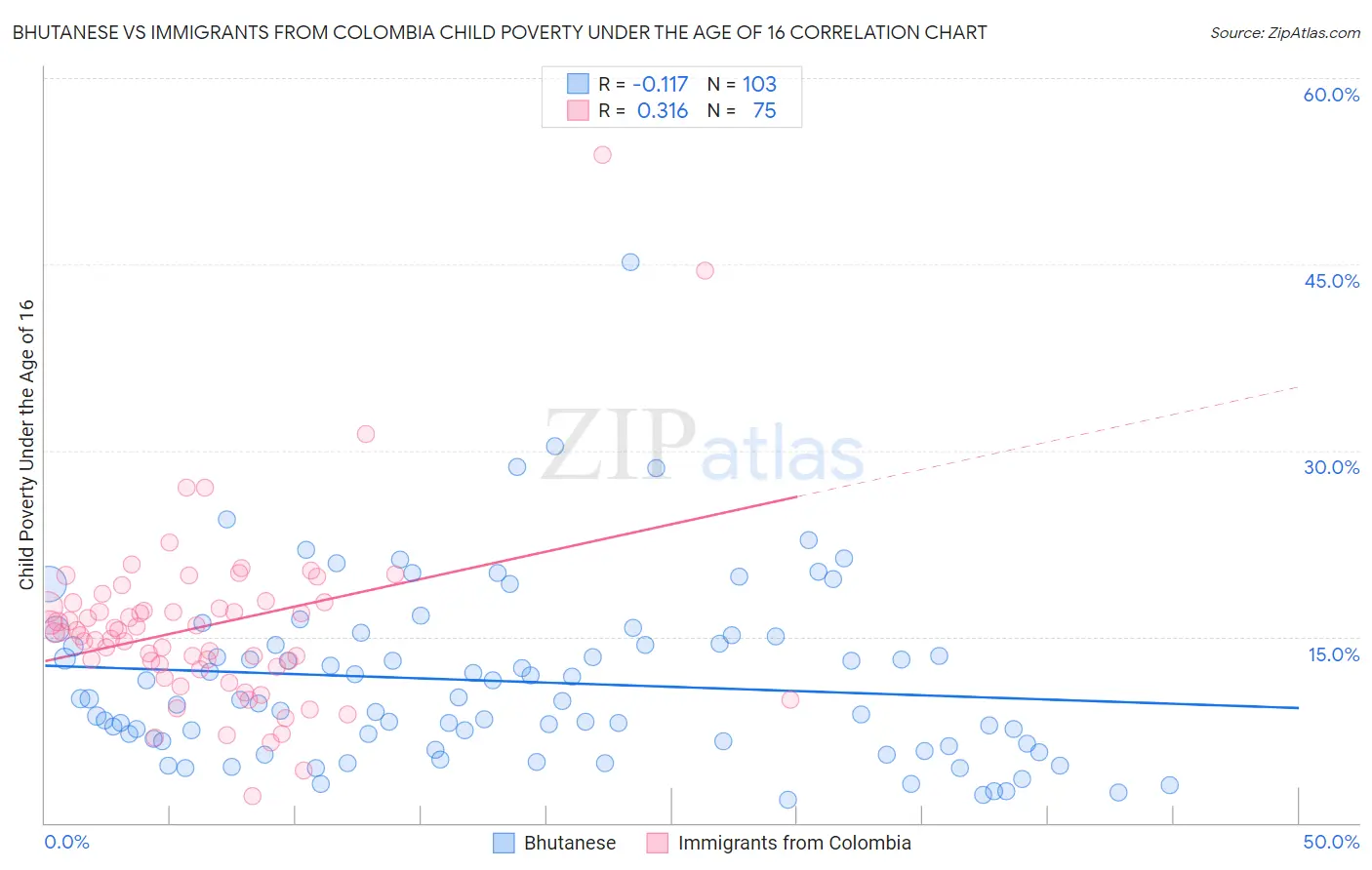 Bhutanese vs Immigrants from Colombia Child Poverty Under the Age of 16