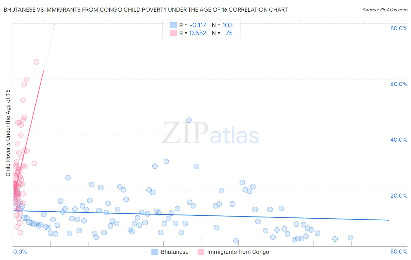 Bhutanese vs Immigrants from Congo Child Poverty Under the Age of 16