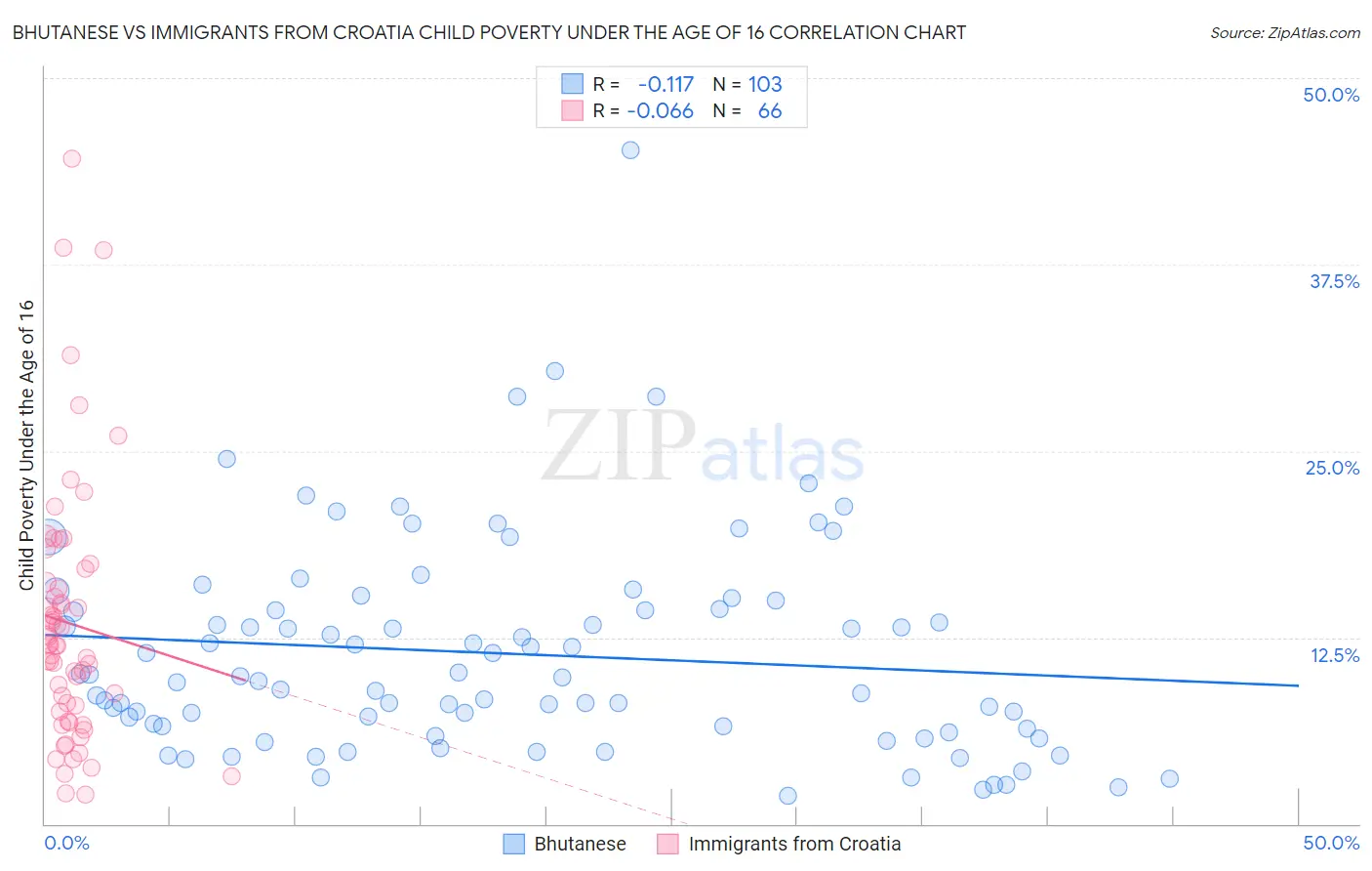 Bhutanese vs Immigrants from Croatia Child Poverty Under the Age of 16