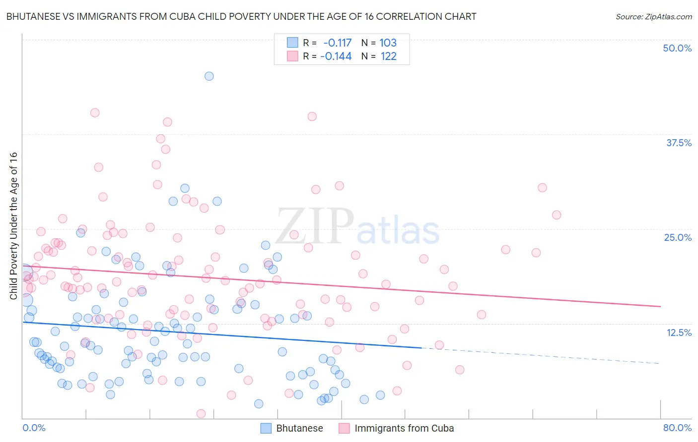 Bhutanese vs Immigrants from Cuba Child Poverty Under the Age of 16