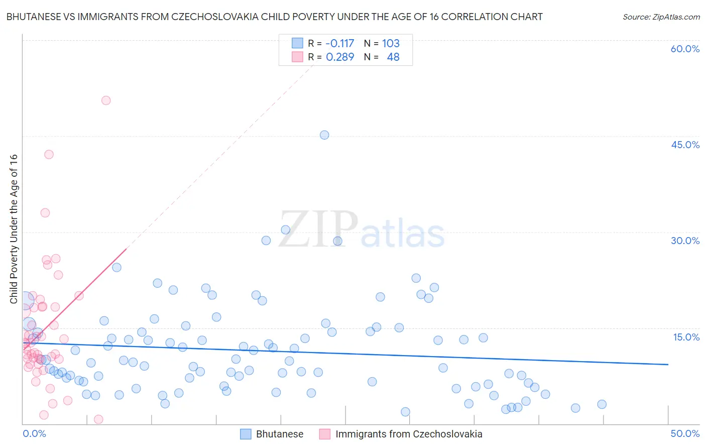 Bhutanese vs Immigrants from Czechoslovakia Child Poverty Under the Age of 16