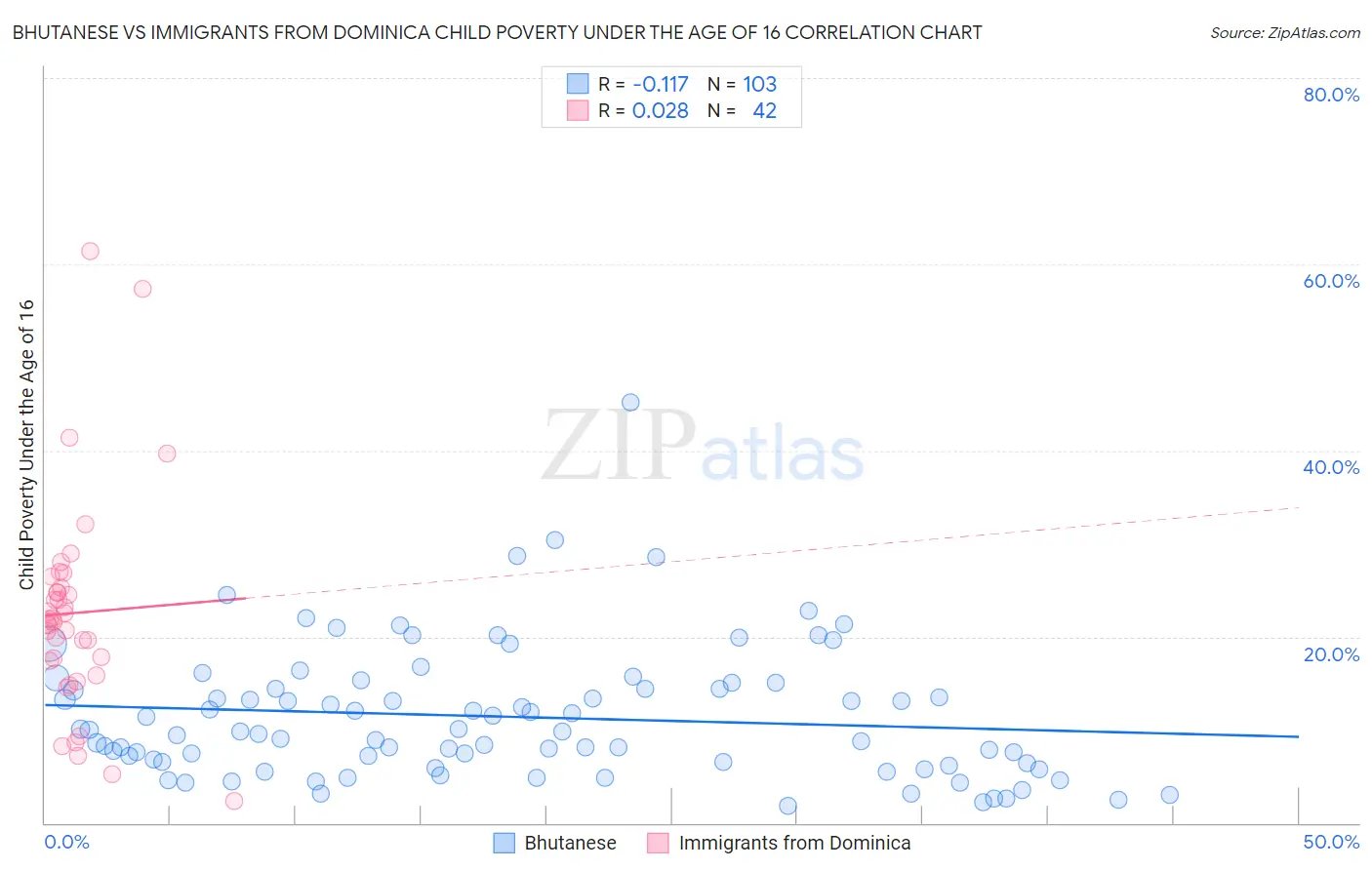 Bhutanese vs Immigrants from Dominica Child Poverty Under the Age of 16