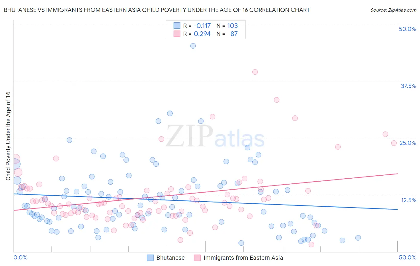 Bhutanese vs Immigrants from Eastern Asia Child Poverty Under the Age of 16