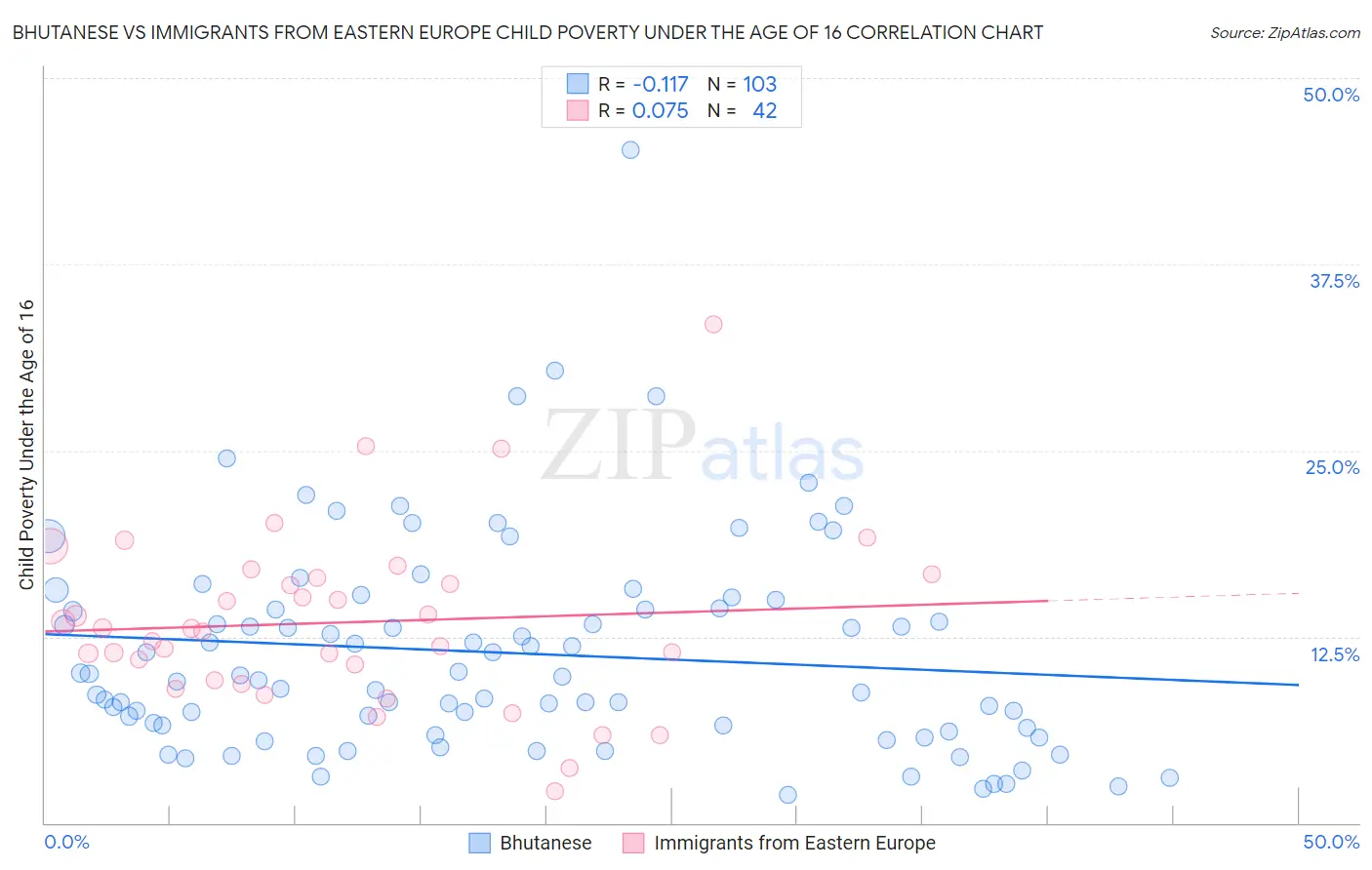 Bhutanese vs Immigrants from Eastern Europe Child Poverty Under the Age of 16