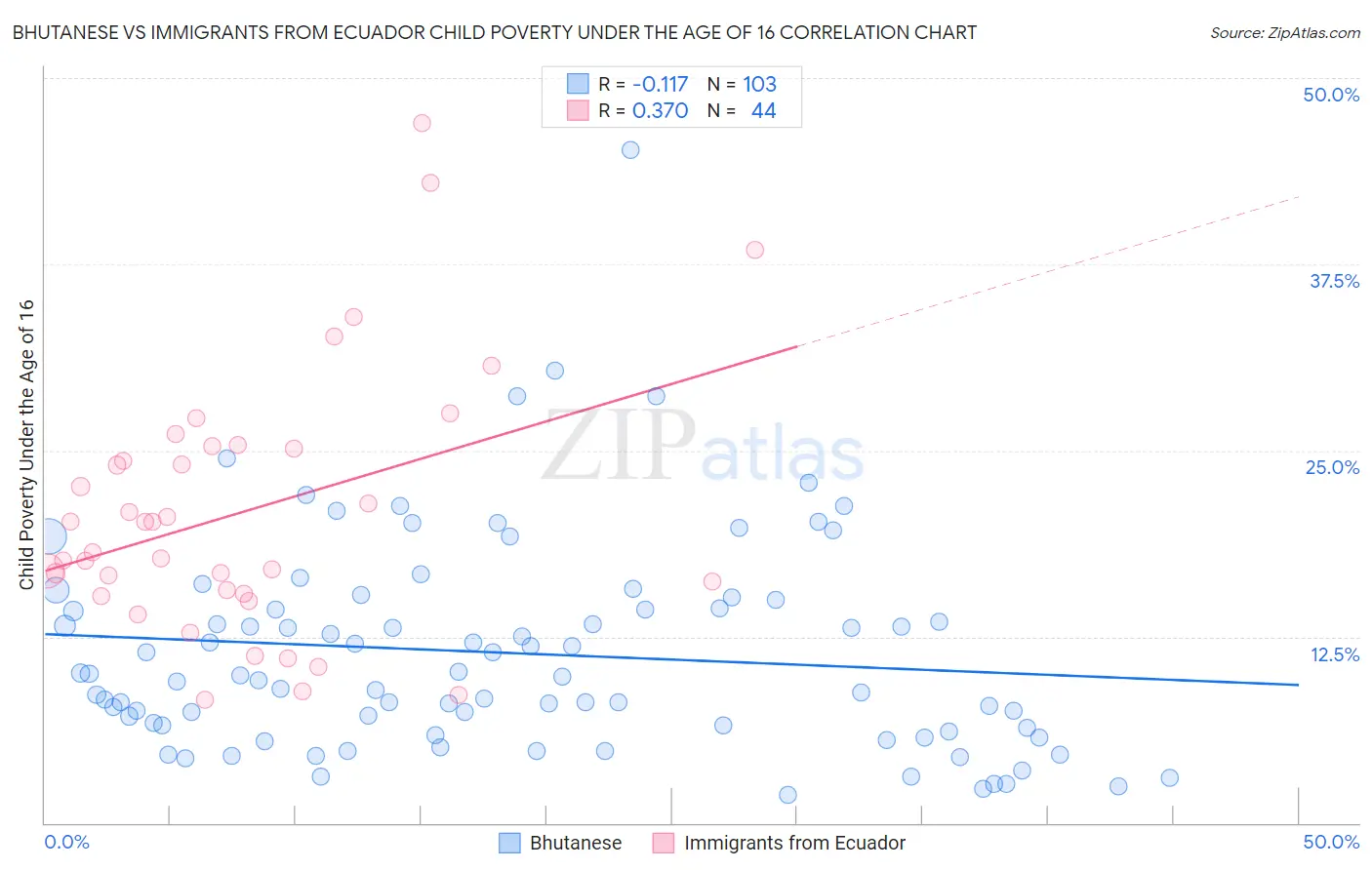 Bhutanese vs Immigrants from Ecuador Child Poverty Under the Age of 16