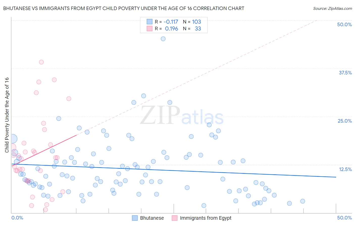 Bhutanese vs Immigrants from Egypt Child Poverty Under the Age of 16