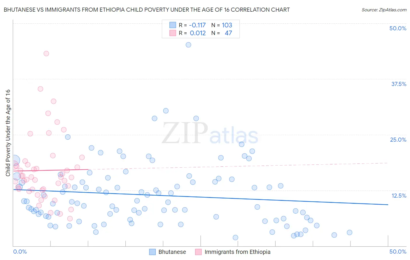 Bhutanese vs Immigrants from Ethiopia Child Poverty Under the Age of 16