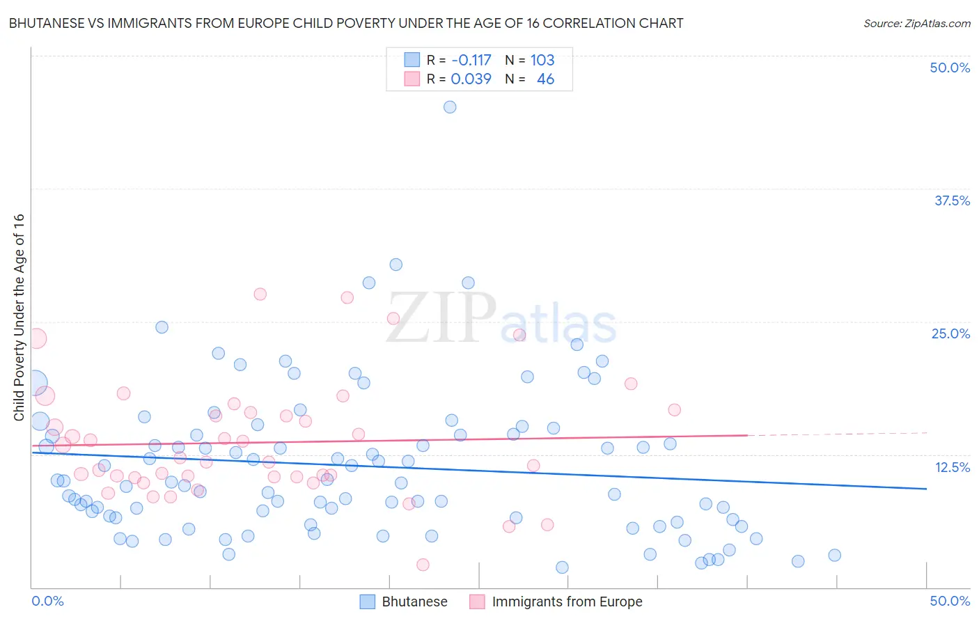 Bhutanese vs Immigrants from Europe Child Poverty Under the Age of 16