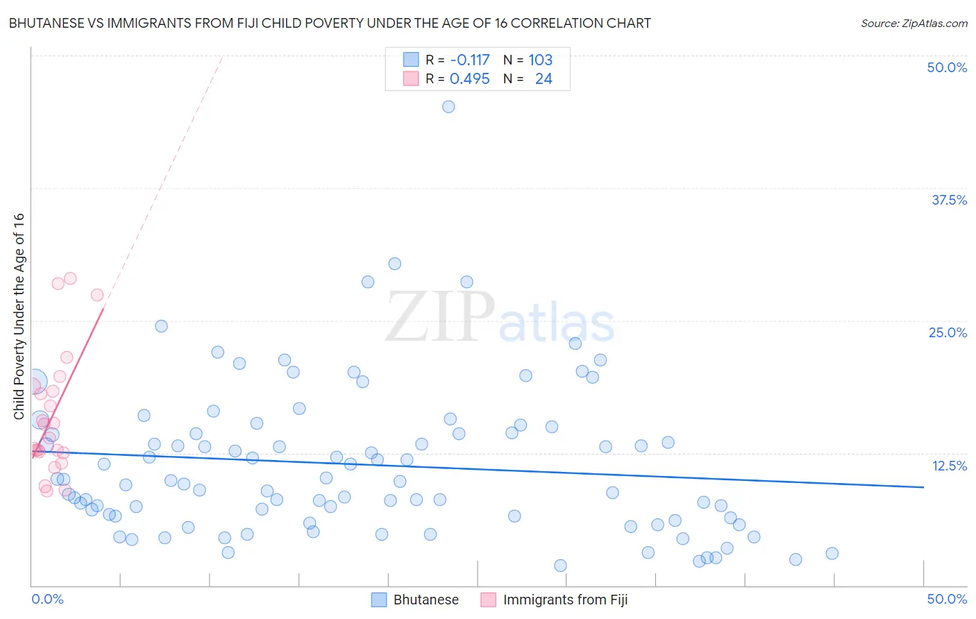 Bhutanese vs Immigrants from Fiji Child Poverty Under the Age of 16