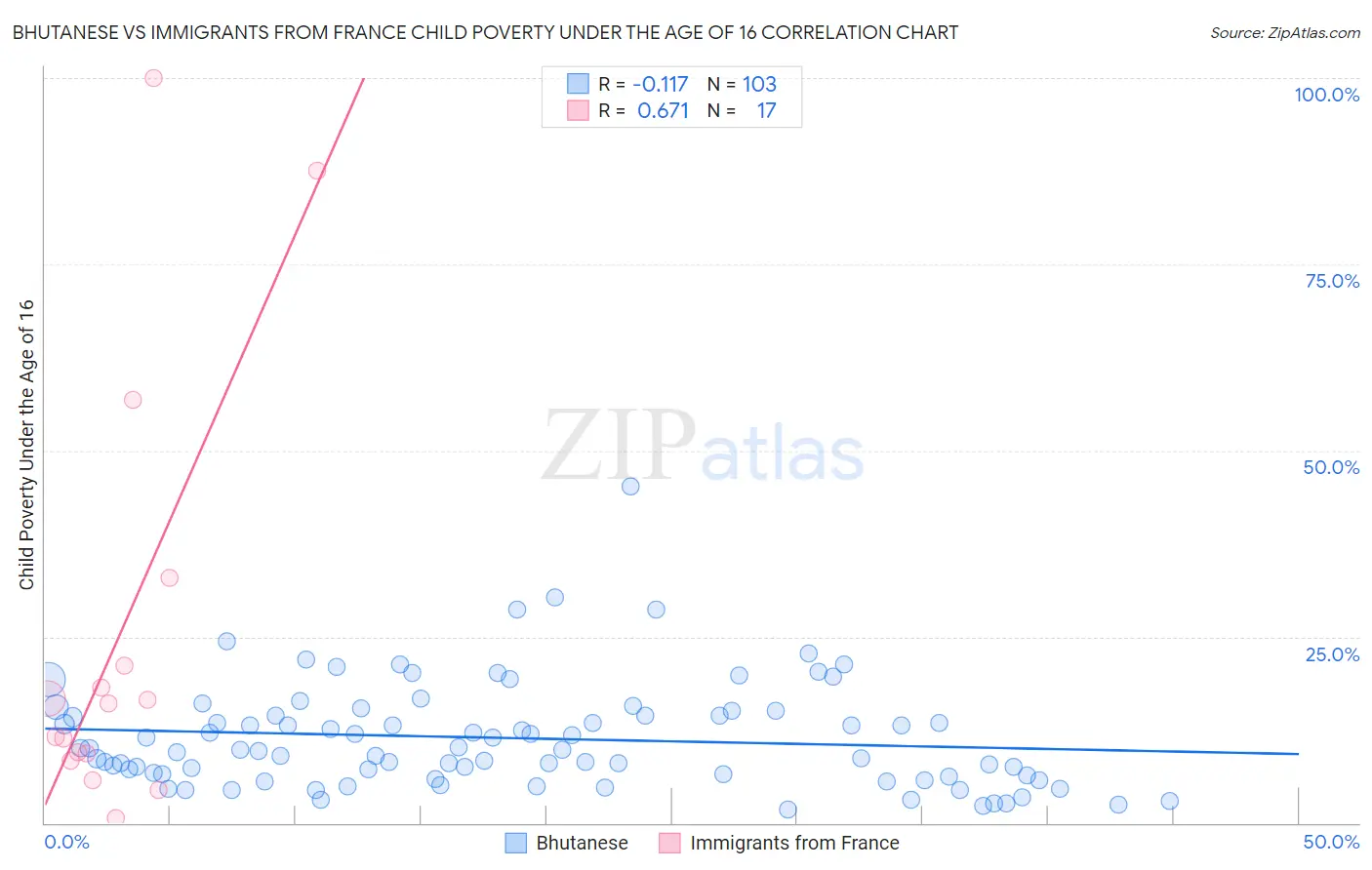 Bhutanese vs Immigrants from France Child Poverty Under the Age of 16