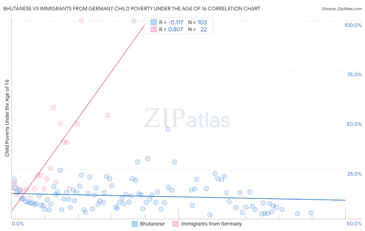 Bhutanese vs Immigrants from Germany Child Poverty Under the Age of 16