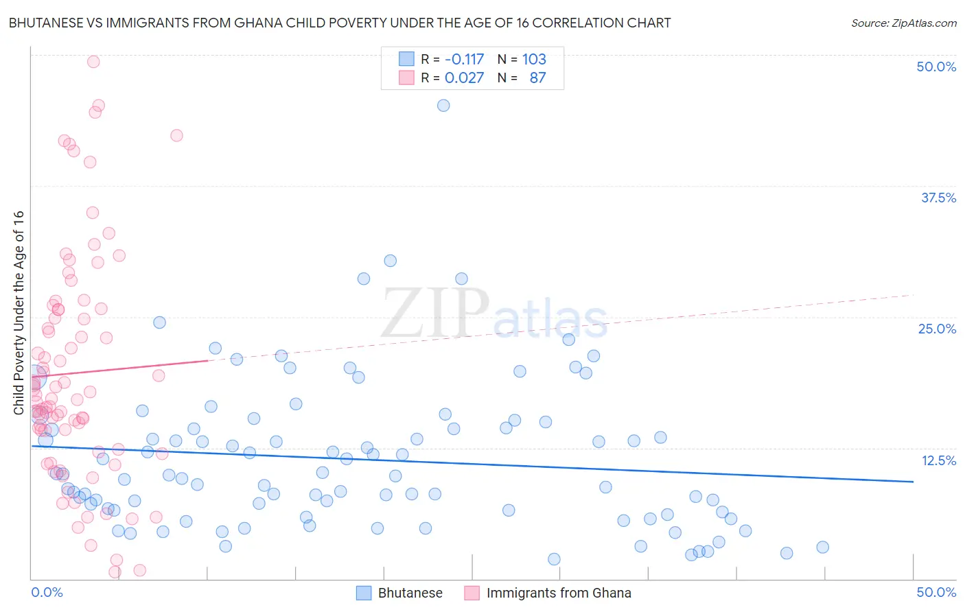 Bhutanese vs Immigrants from Ghana Child Poverty Under the Age of 16