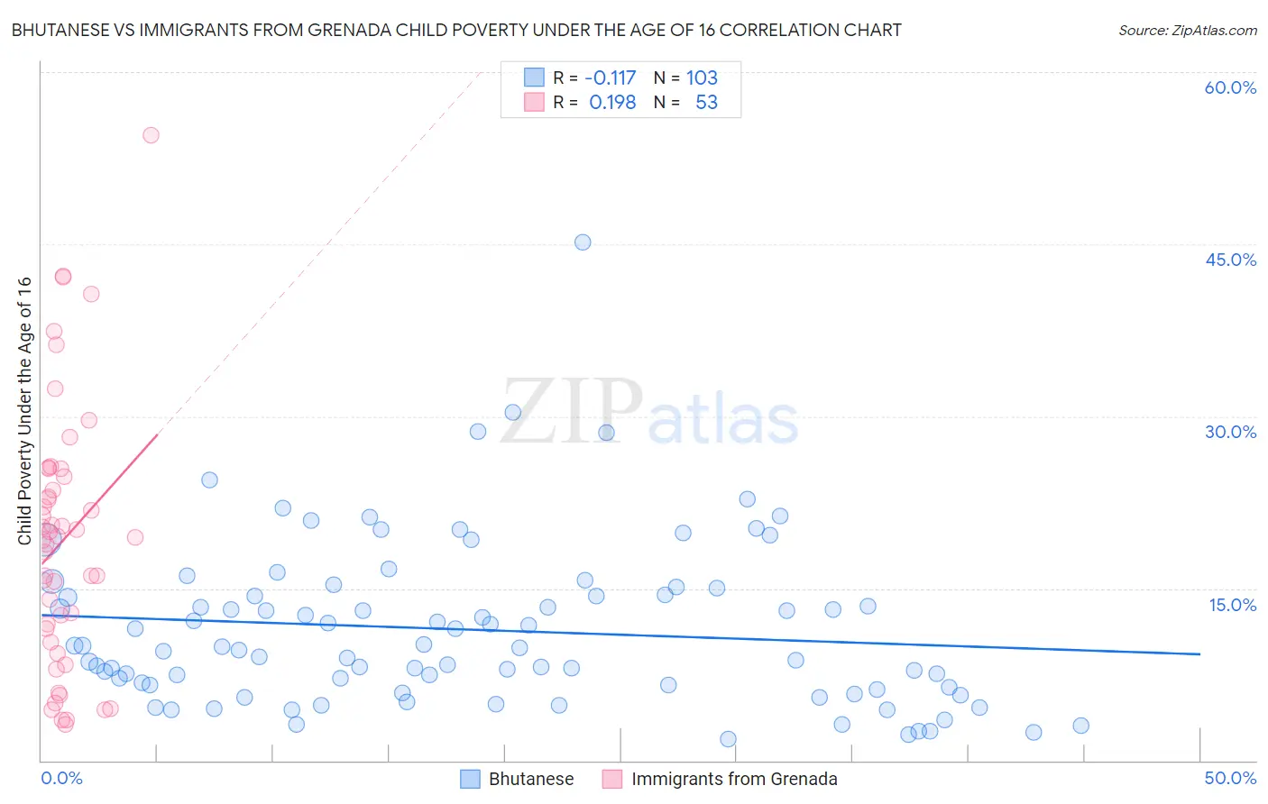 Bhutanese vs Immigrants from Grenada Child Poverty Under the Age of 16