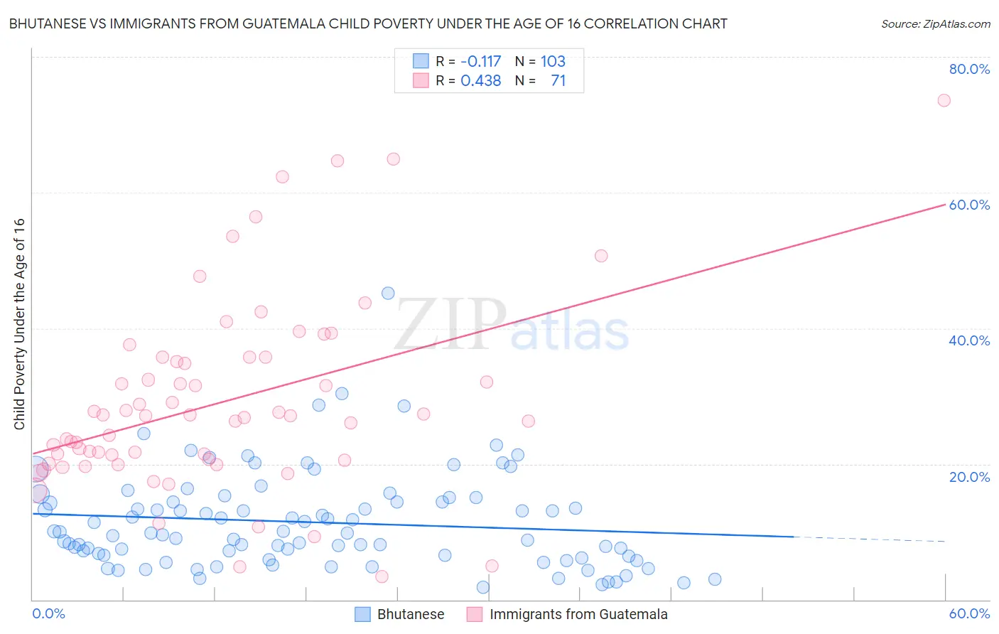 Bhutanese vs Immigrants from Guatemala Child Poverty Under the Age of 16