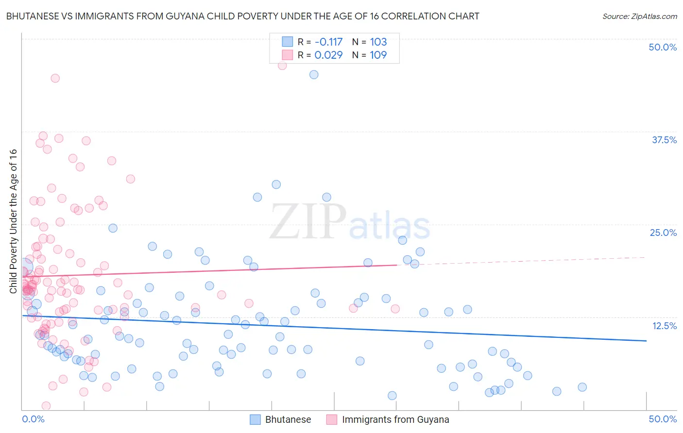 Bhutanese vs Immigrants from Guyana Child Poverty Under the Age of 16