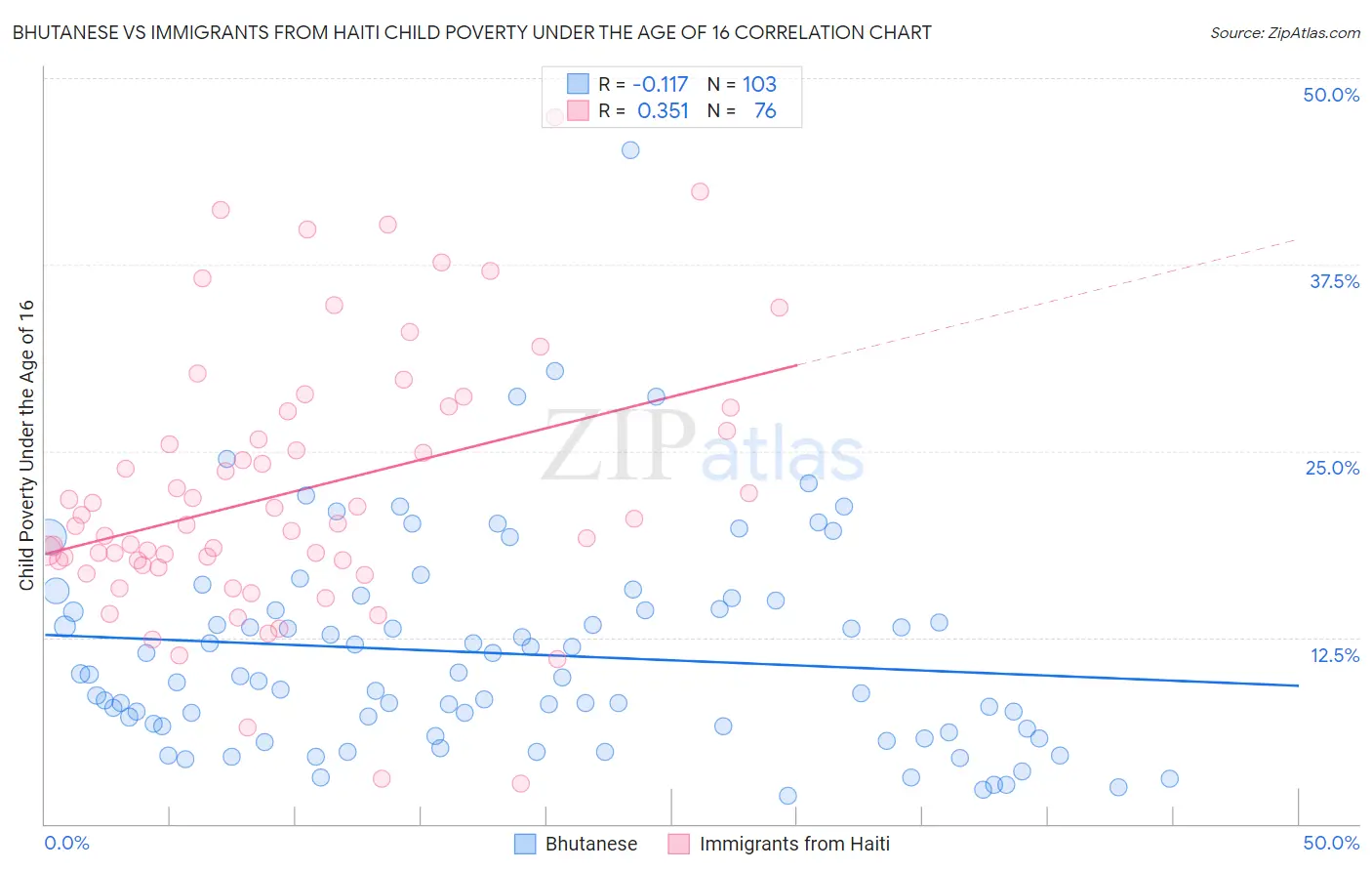 Bhutanese vs Immigrants from Haiti Child Poverty Under the Age of 16