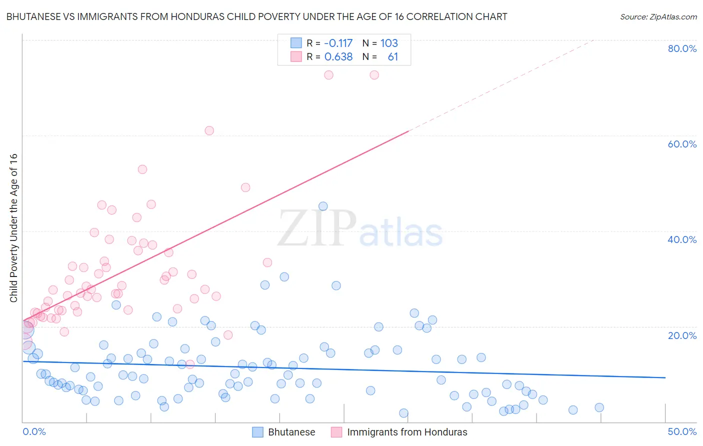 Bhutanese vs Immigrants from Honduras Child Poverty Under the Age of 16