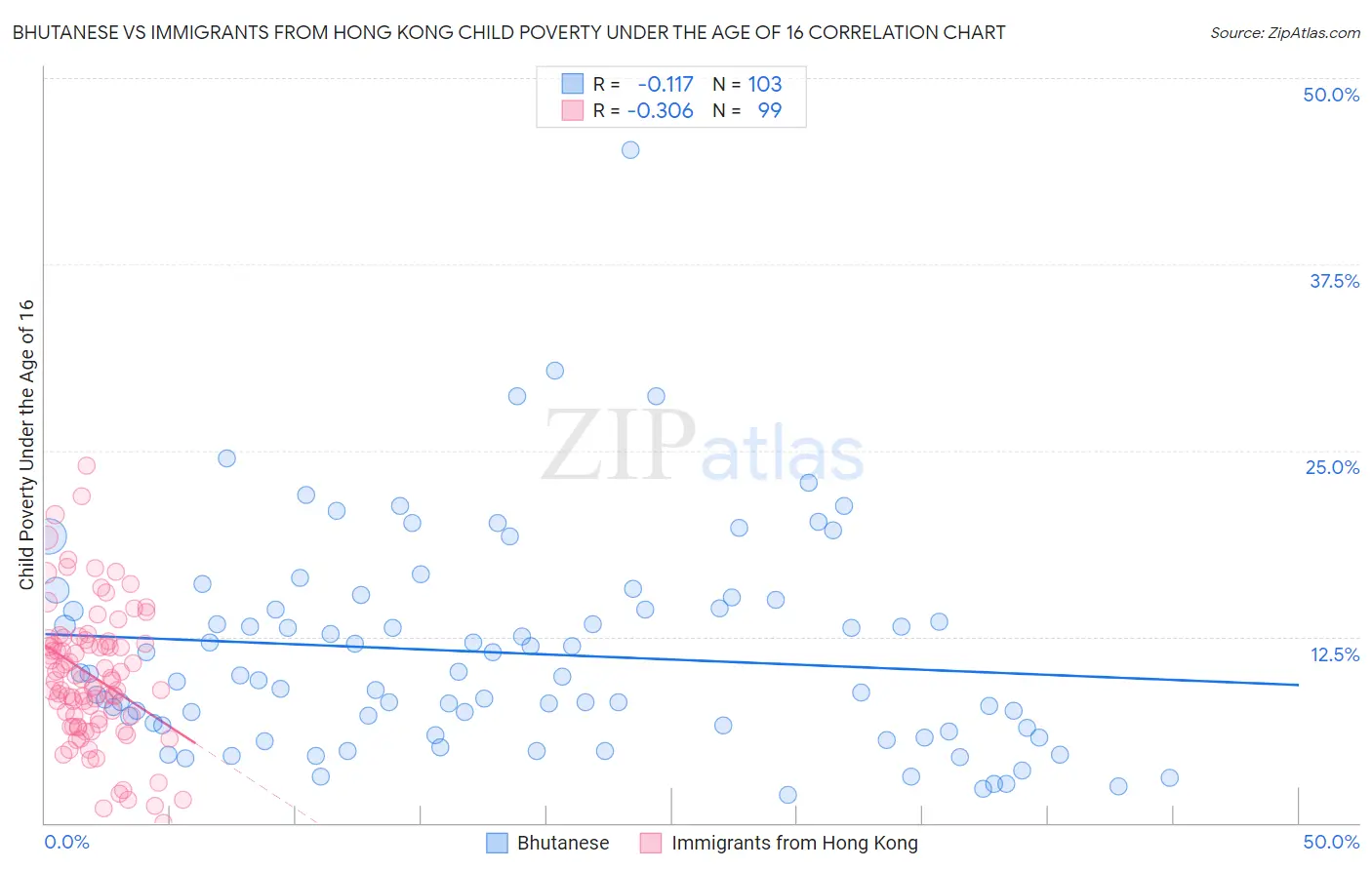 Bhutanese vs Immigrants from Hong Kong Child Poverty Under the Age of 16