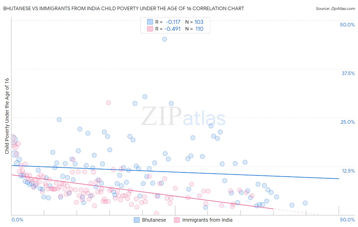 Bhutanese vs Immigrants from India Child Poverty Under the Age of 16