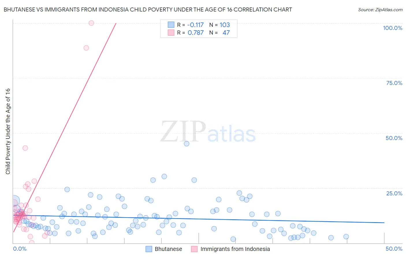 Bhutanese vs Immigrants from Indonesia Child Poverty Under the Age of 16