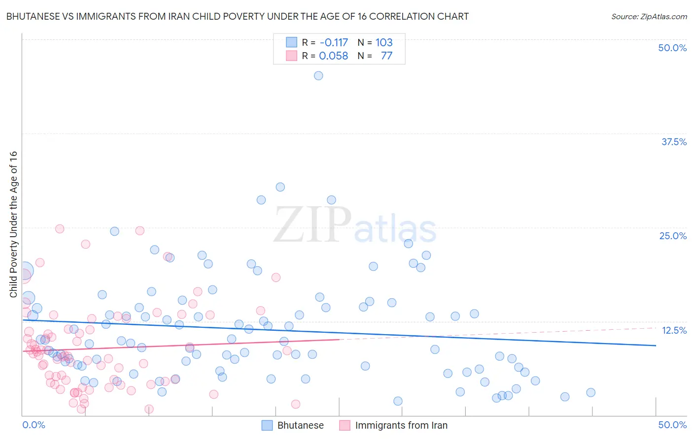 Bhutanese vs Immigrants from Iran Child Poverty Under the Age of 16