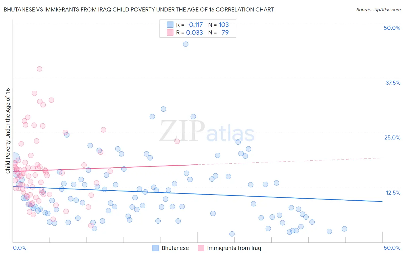 Bhutanese vs Immigrants from Iraq Child Poverty Under the Age of 16