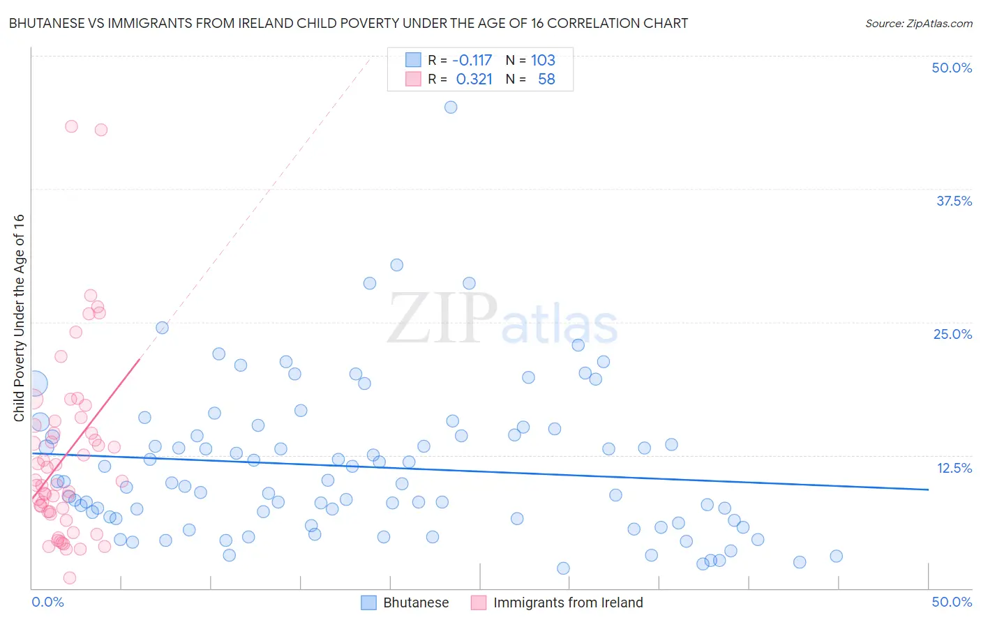 Bhutanese vs Immigrants from Ireland Child Poverty Under the Age of 16