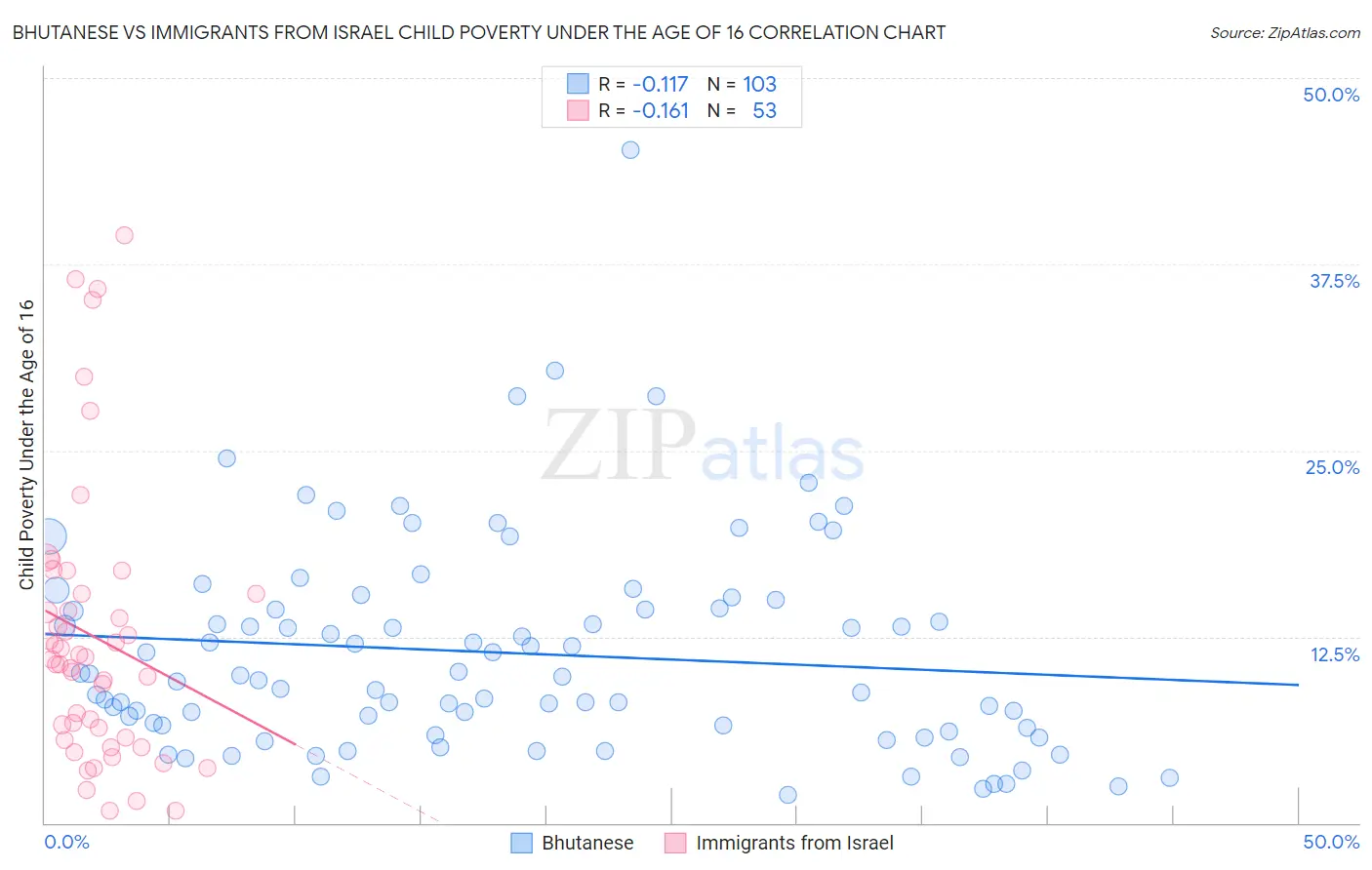 Bhutanese vs Immigrants from Israel Child Poverty Under the Age of 16