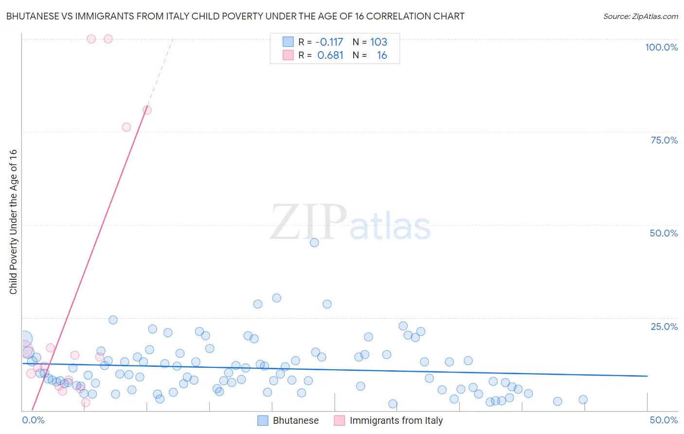 Bhutanese vs Immigrants from Italy Child Poverty Under the Age of 16