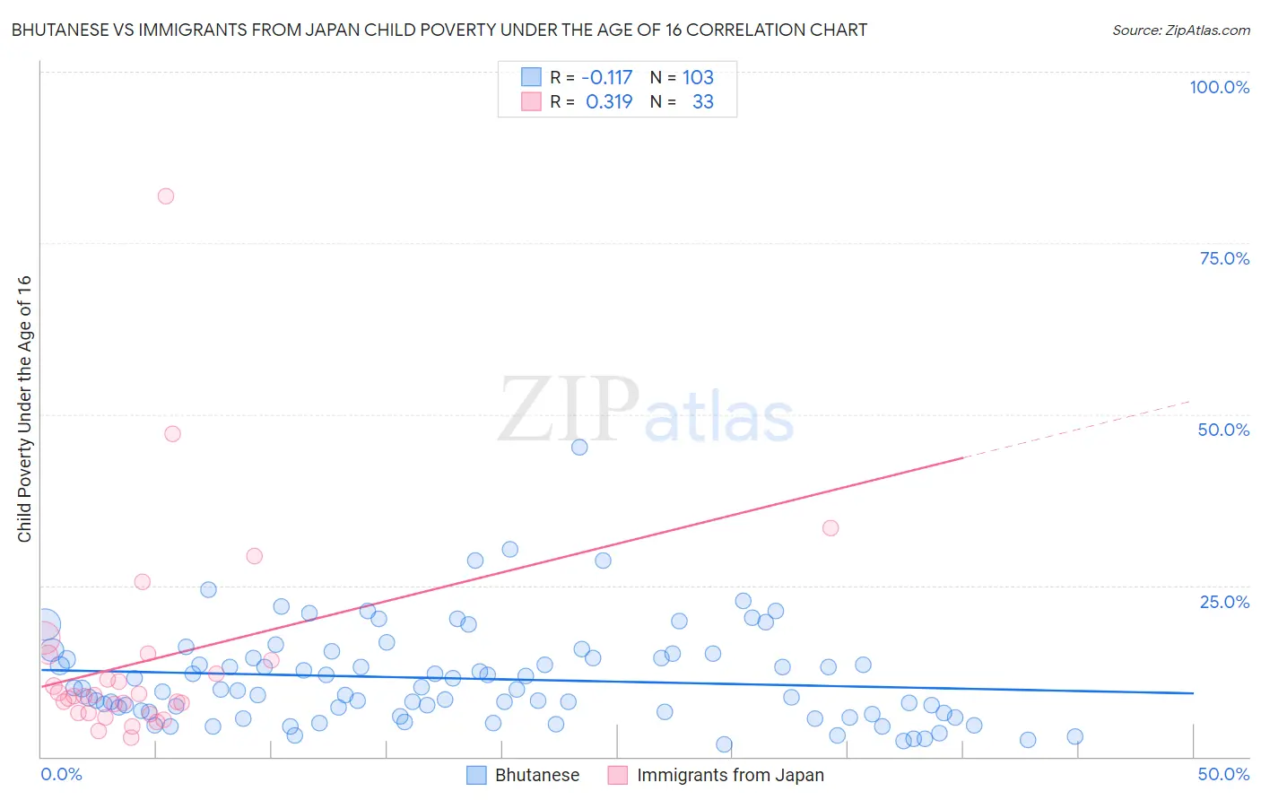 Bhutanese vs Immigrants from Japan Child Poverty Under the Age of 16