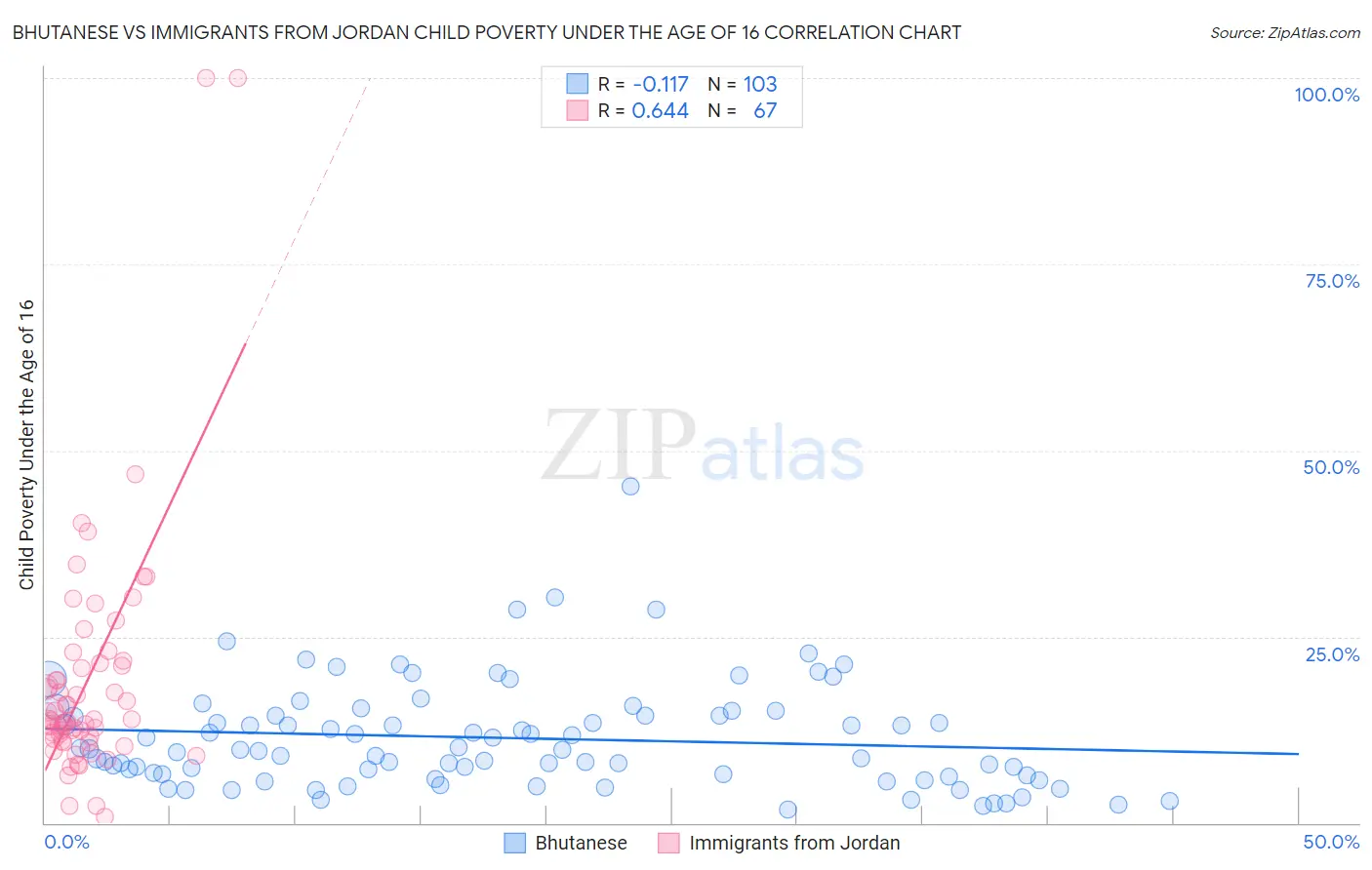 Bhutanese vs Immigrants from Jordan Child Poverty Under the Age of 16