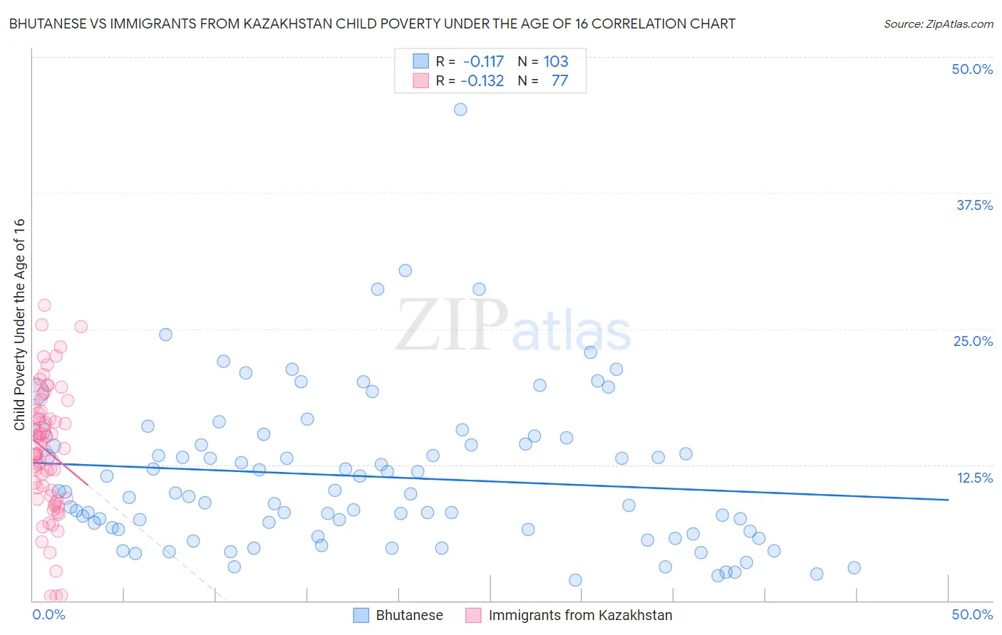 Bhutanese vs Immigrants from Kazakhstan Child Poverty Under the Age of 16