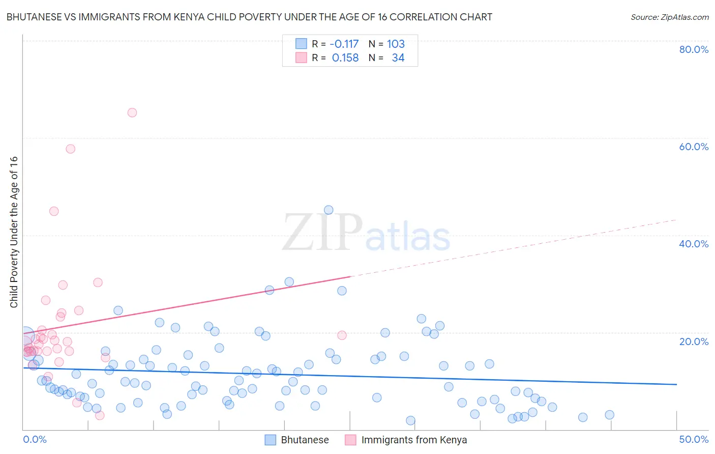 Bhutanese vs Immigrants from Kenya Child Poverty Under the Age of 16