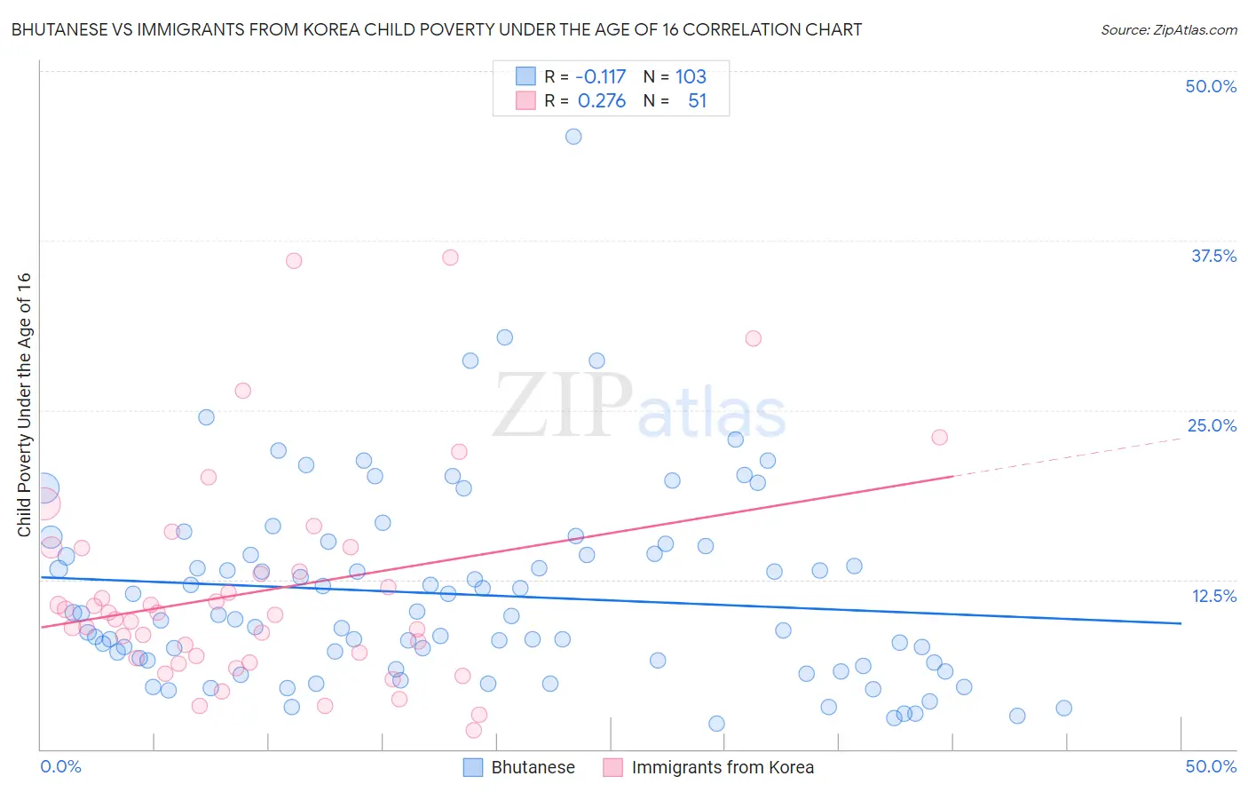 Bhutanese vs Immigrants from Korea Child Poverty Under the Age of 16