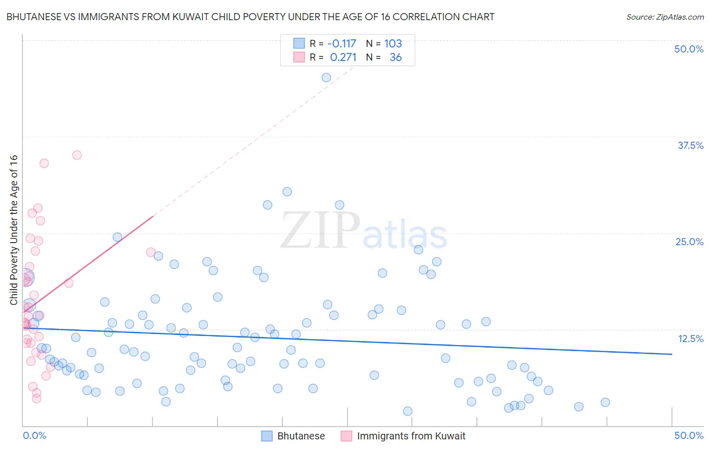 Bhutanese vs Immigrants from Kuwait Child Poverty Under the Age of 16