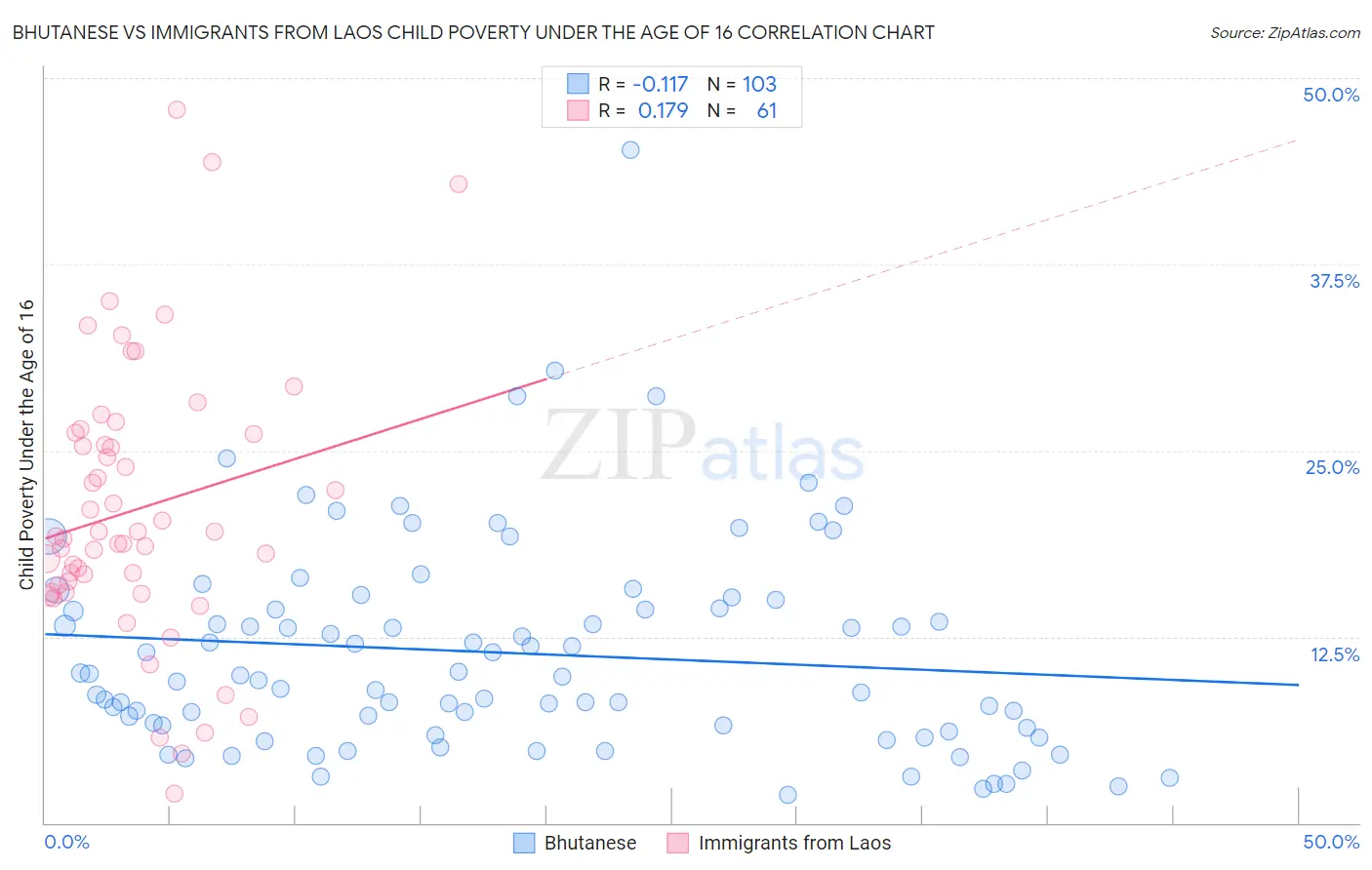 Bhutanese vs Immigrants from Laos Child Poverty Under the Age of 16