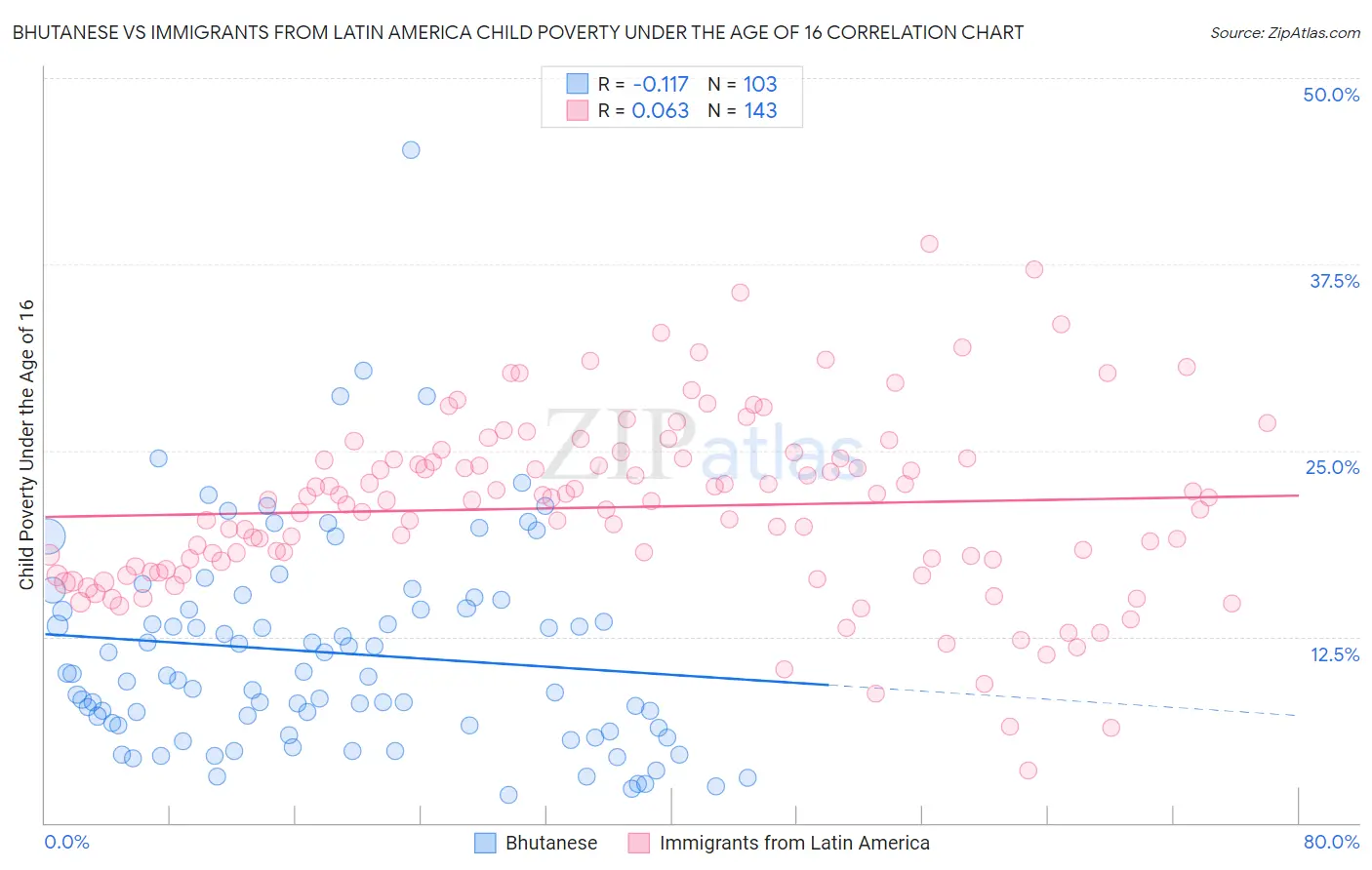 Bhutanese vs Immigrants from Latin America Child Poverty Under the Age of 16