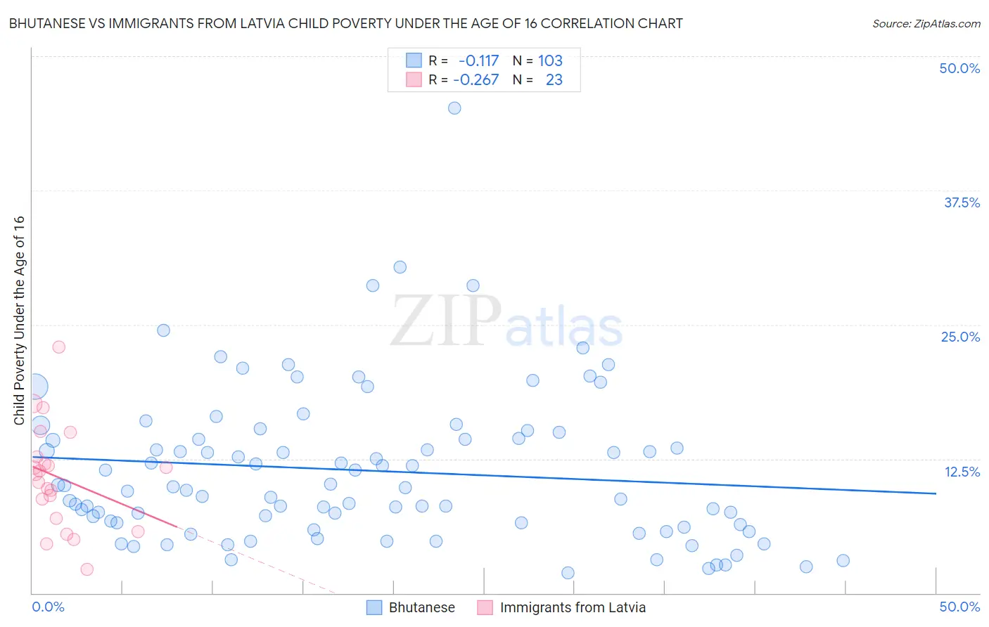 Bhutanese vs Immigrants from Latvia Child Poverty Under the Age of 16