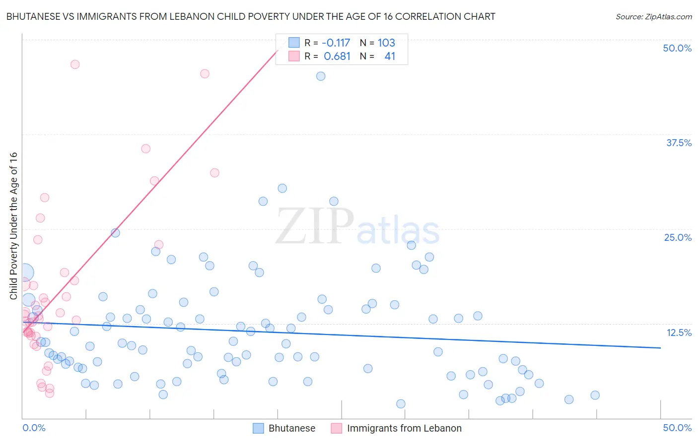 Bhutanese vs Immigrants from Lebanon Child Poverty Under the Age of 16