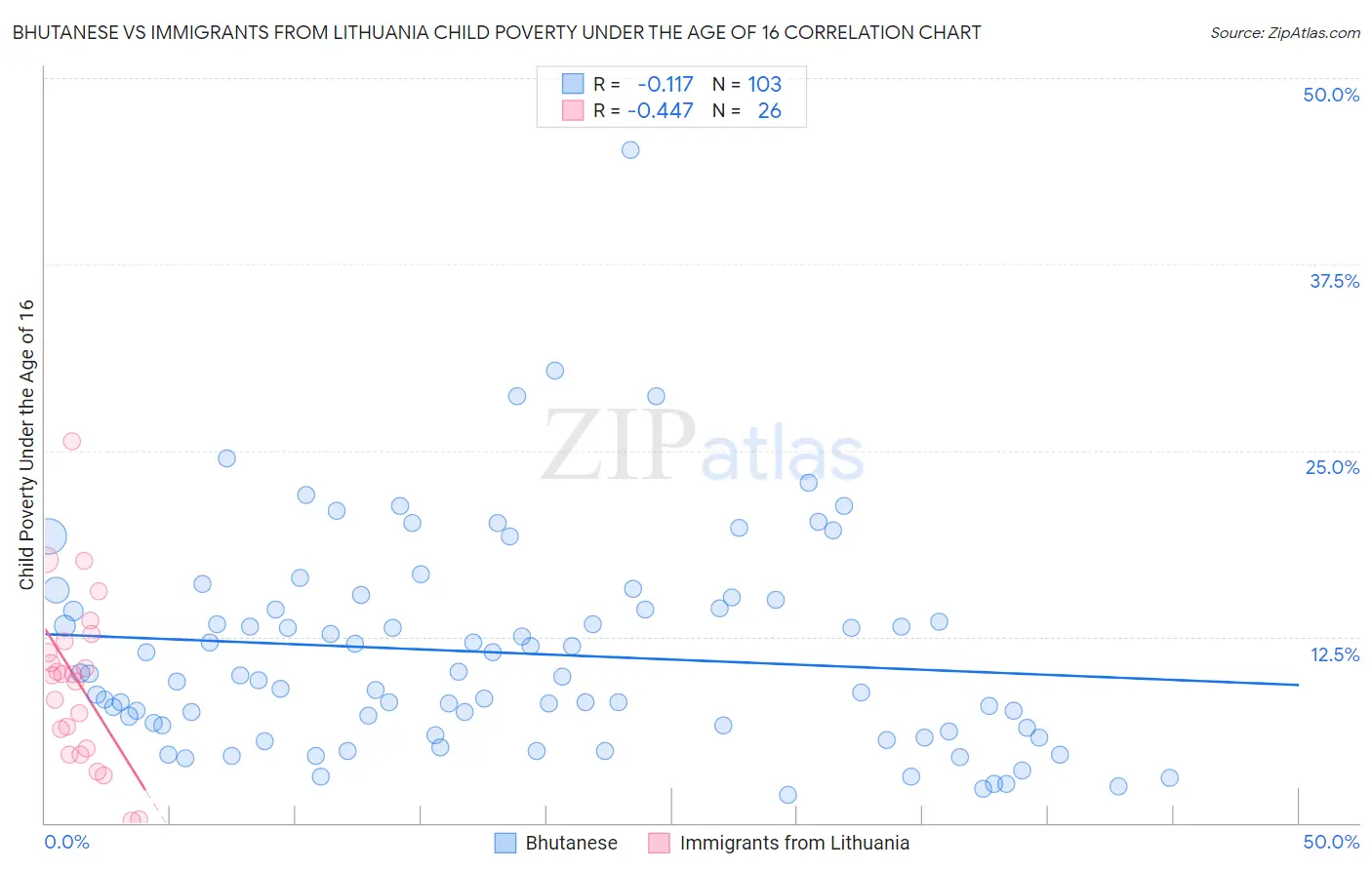 Bhutanese vs Immigrants from Lithuania Child Poverty Under the Age of 16