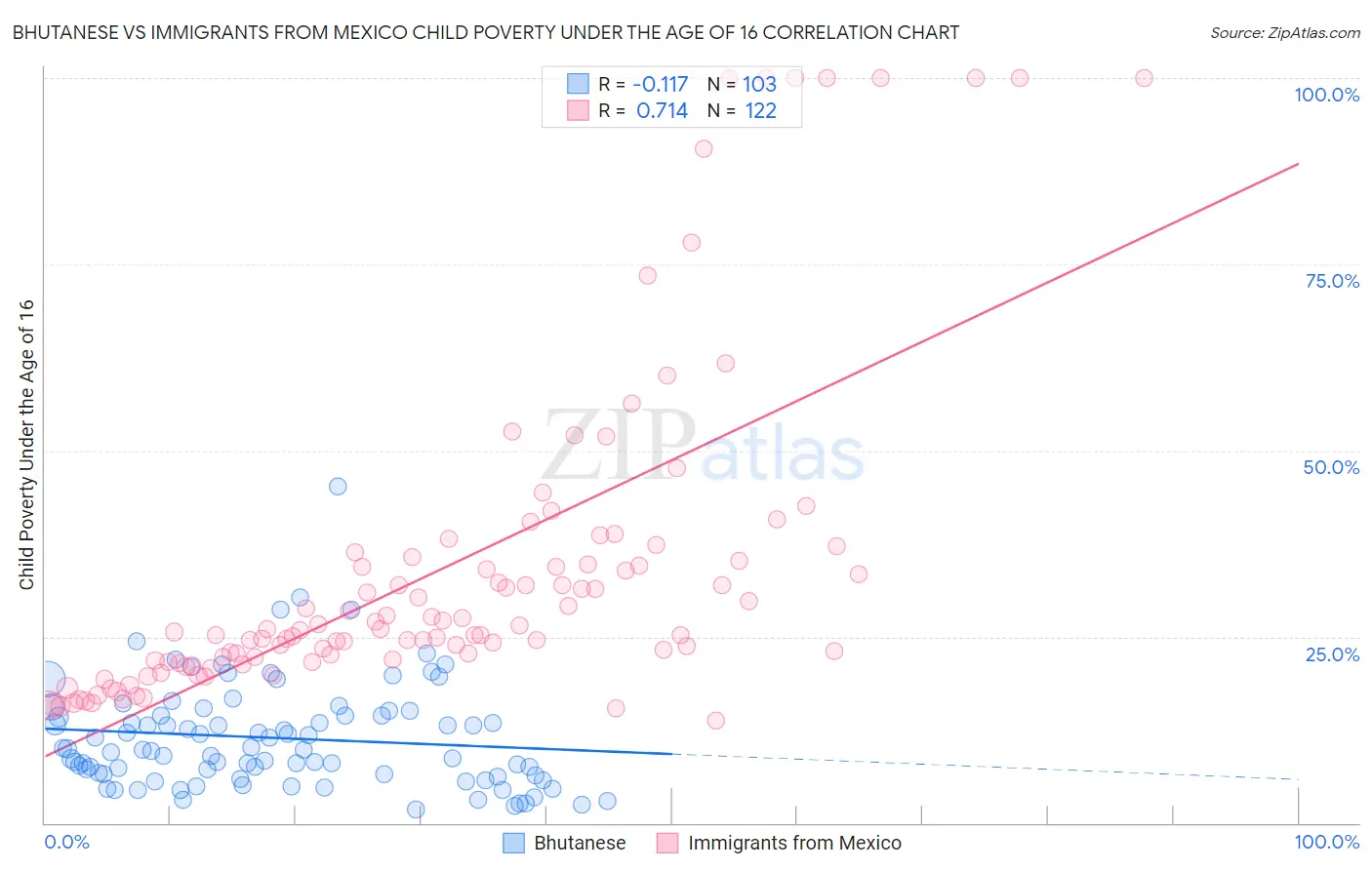 Bhutanese vs Immigrants from Mexico Child Poverty Under the Age of 16