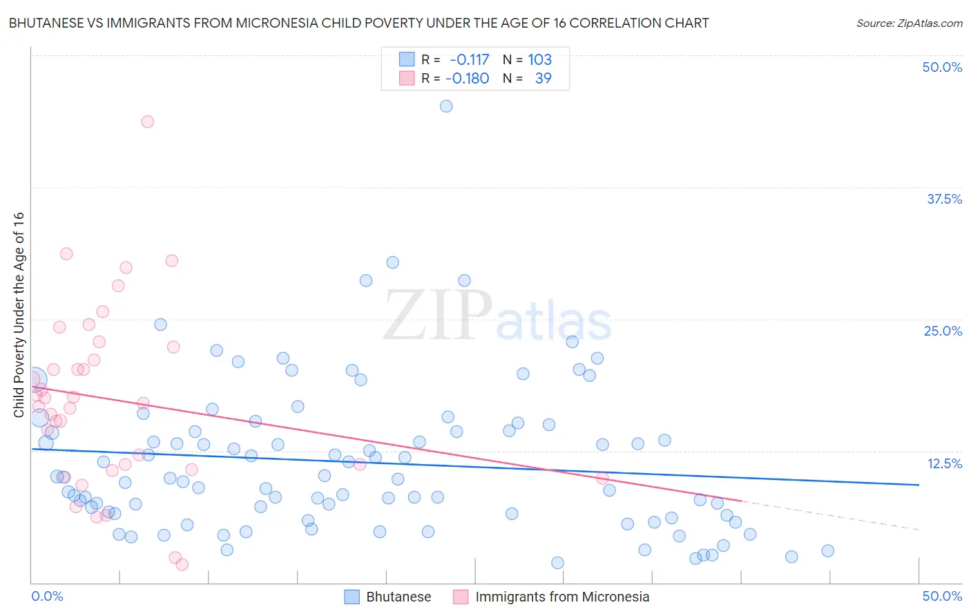 Bhutanese vs Immigrants from Micronesia Child Poverty Under the Age of 16