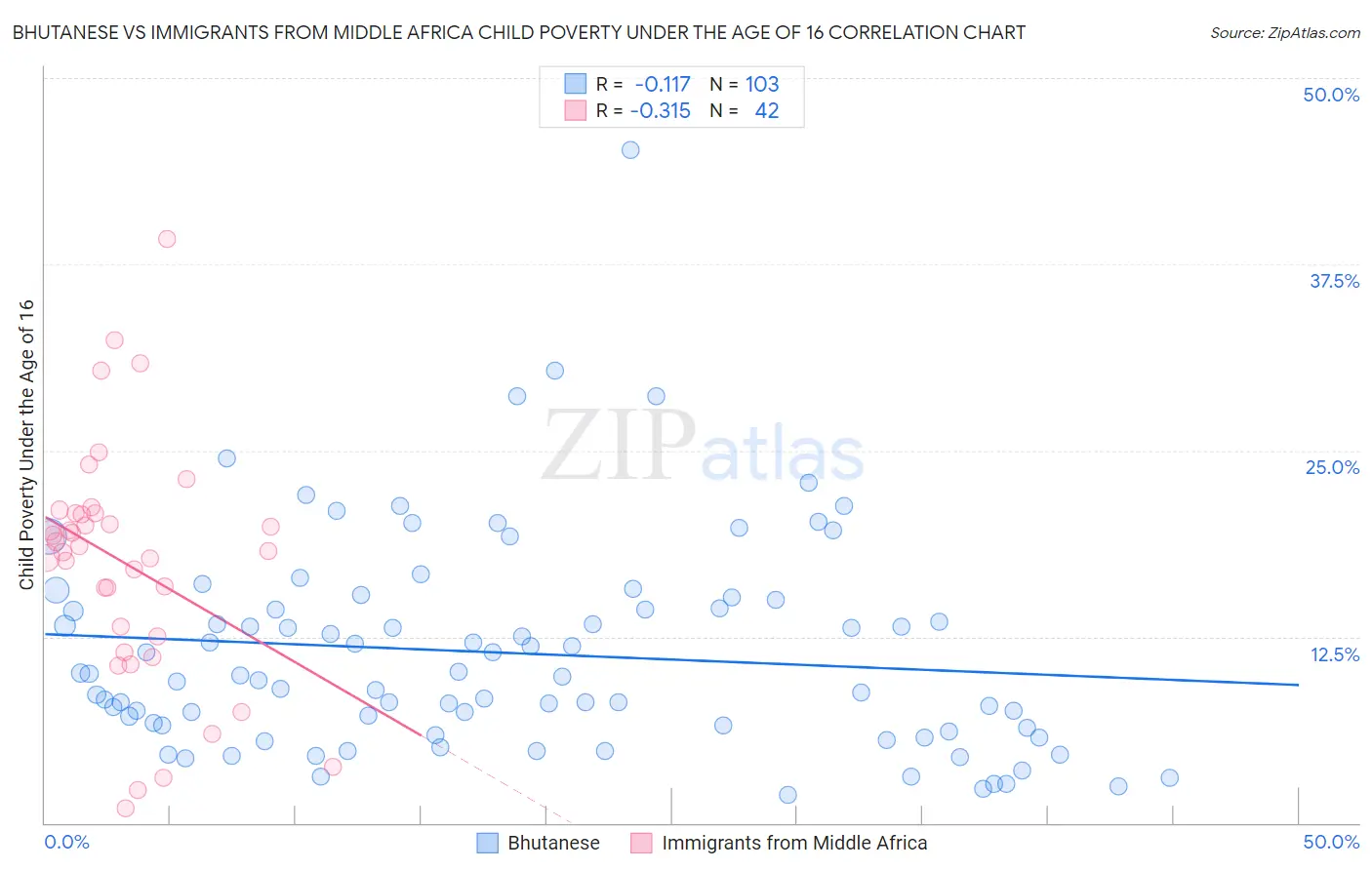 Bhutanese vs Immigrants from Middle Africa Child Poverty Under the Age of 16