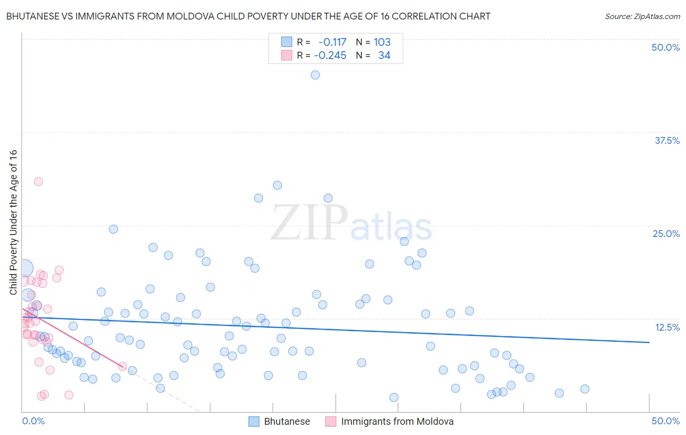 Bhutanese vs Immigrants from Moldova Child Poverty Under the Age of 16
