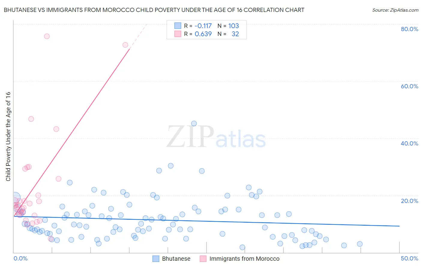 Bhutanese vs Immigrants from Morocco Child Poverty Under the Age of 16