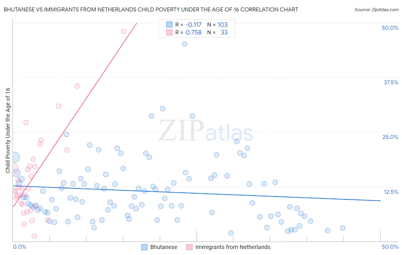 Bhutanese vs Immigrants from Netherlands Child Poverty Under the Age of 16