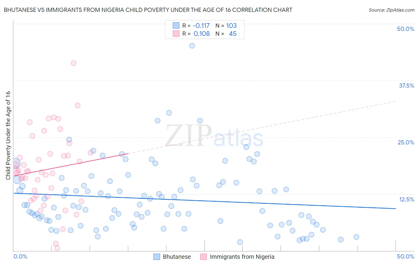 Bhutanese vs Immigrants from Nigeria Child Poverty Under the Age of 16