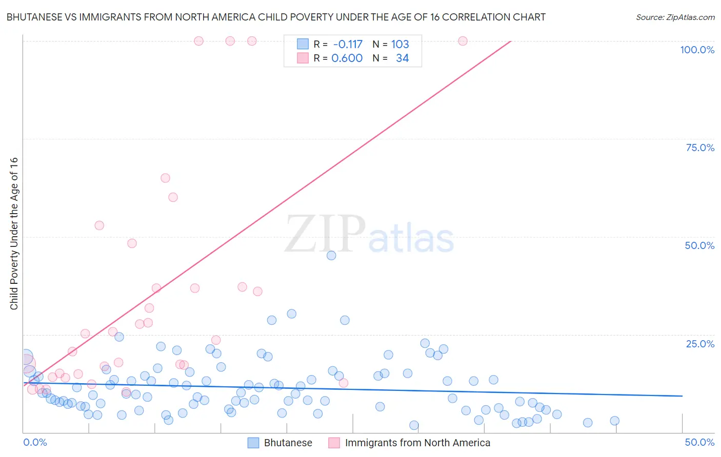 Bhutanese vs Immigrants from North America Child Poverty Under the Age of 16